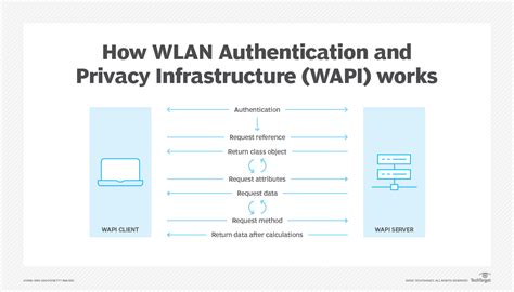 o que é wapi|WLAN Authentication and Privacy Infrastructure